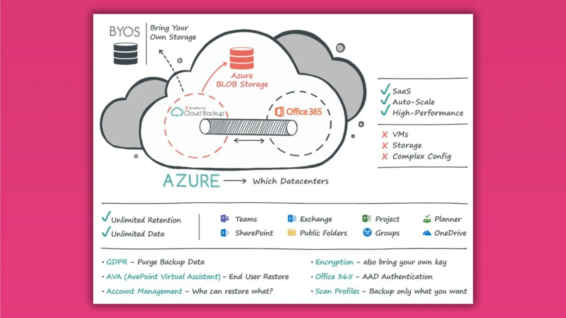 Übersicht Avepoint Cloud Backup