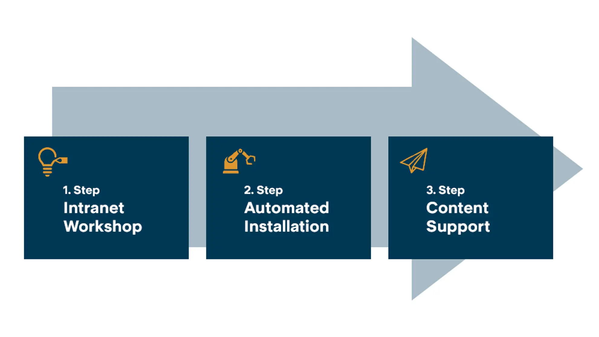 Description of 3 Steps to Intranet SharePoint Solutions