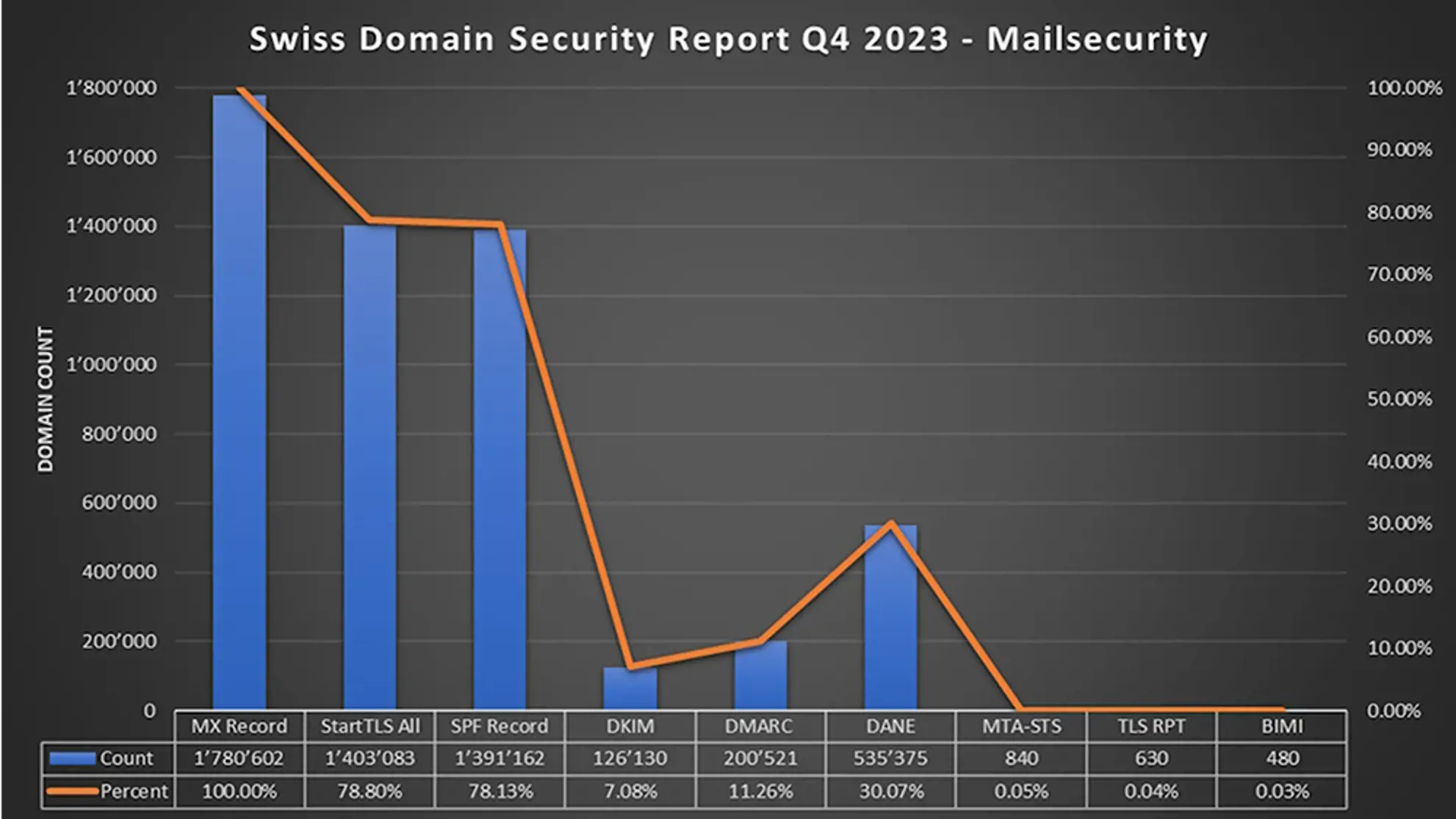 Swiss Domain Security Report 2023