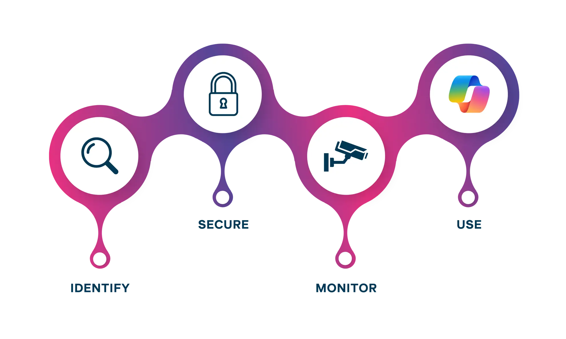 Copilot Implementation Roadmap