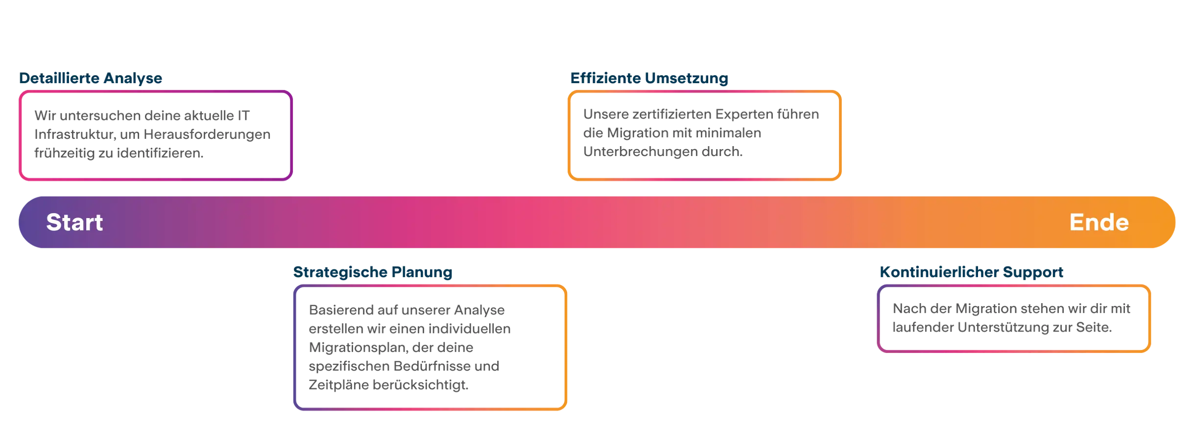 Roadmap Windows 11 Migration