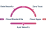 Cyber Security - Overview Cloud Security