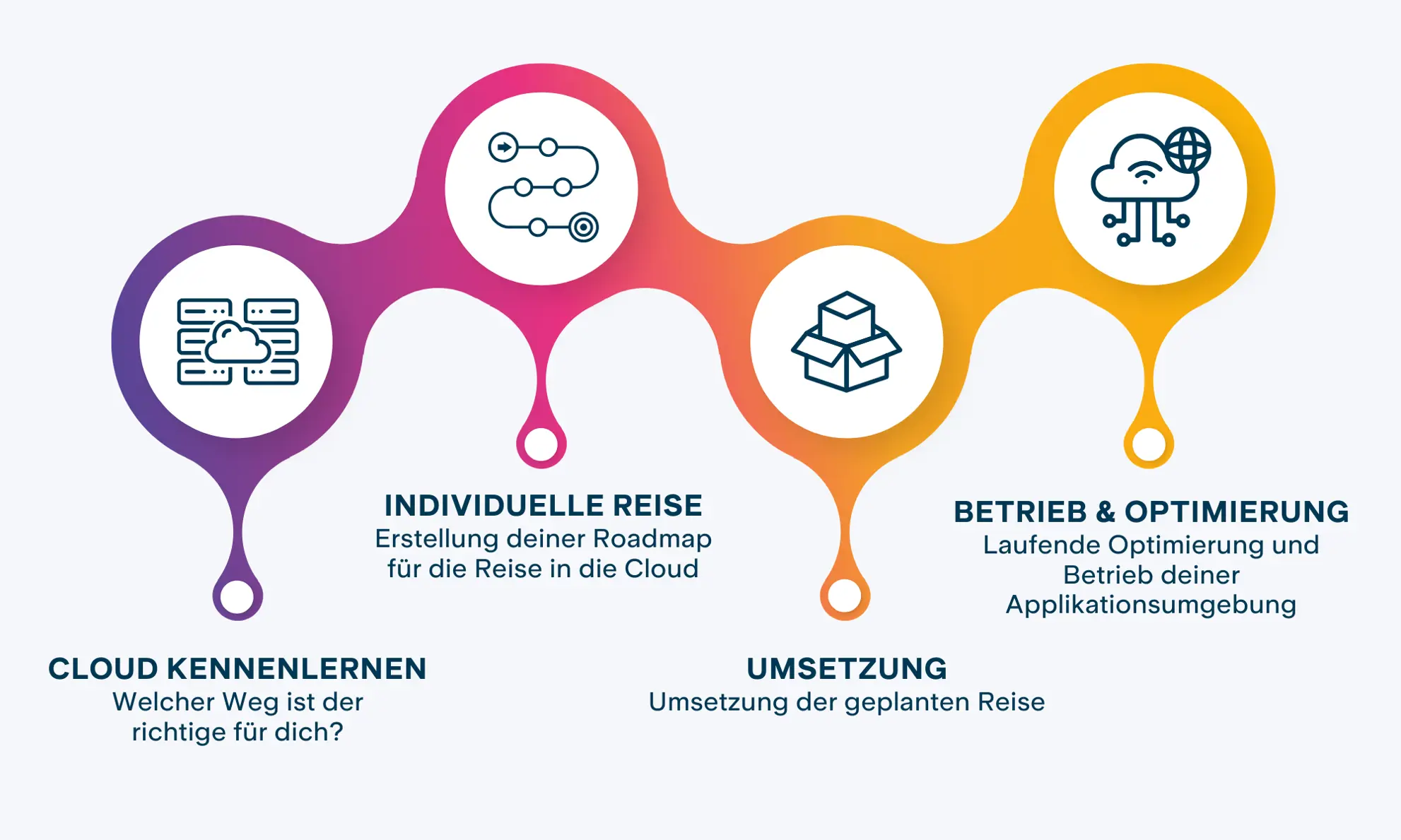 Roadmap Weg In Die Cloud