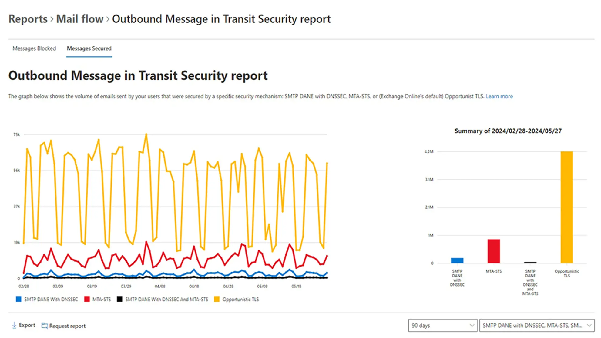 Outbound Message Transit Security Report
