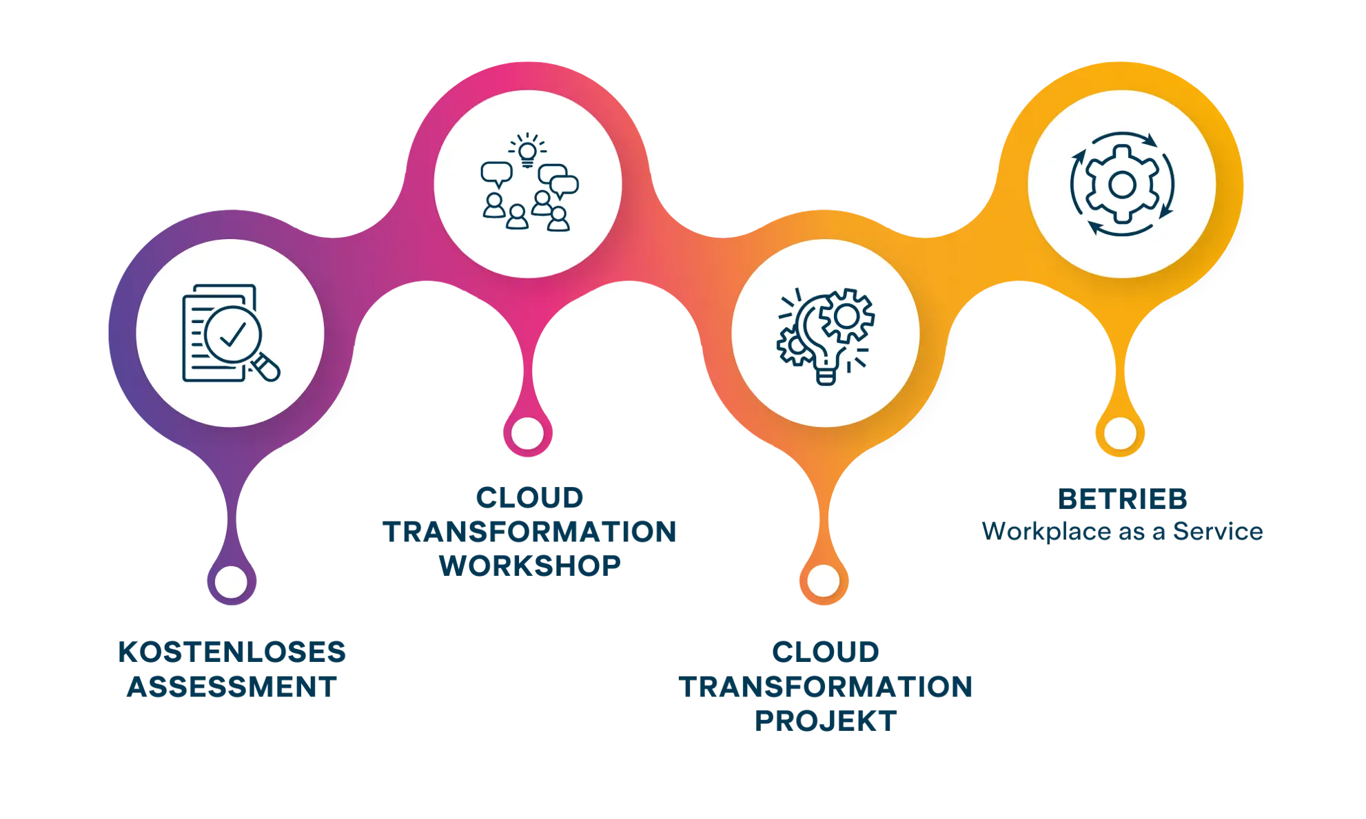 Roadmap Workpalce As A Service